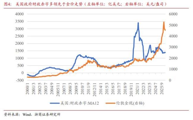 AI资本开支见顶之时黄金能东山再起吗