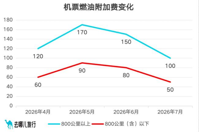 部分航线票价低于高铁!近年来最便宜的暑运开场 机票价格创近年新低