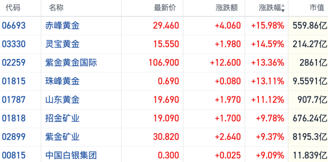 港股黄金股暴力反弹多股涨超10% 加息交易遭宏观数据“泼冷水”