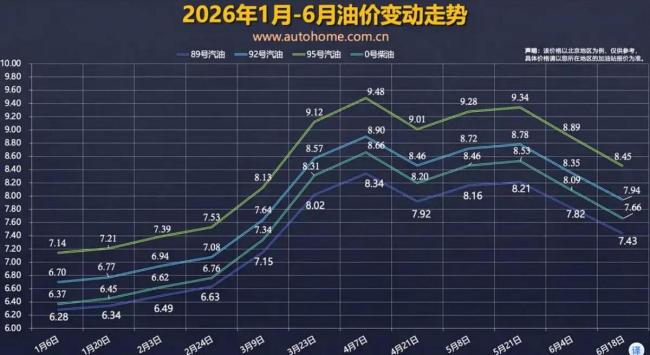 油车车主注意!先别急着加油 油价即将大降
