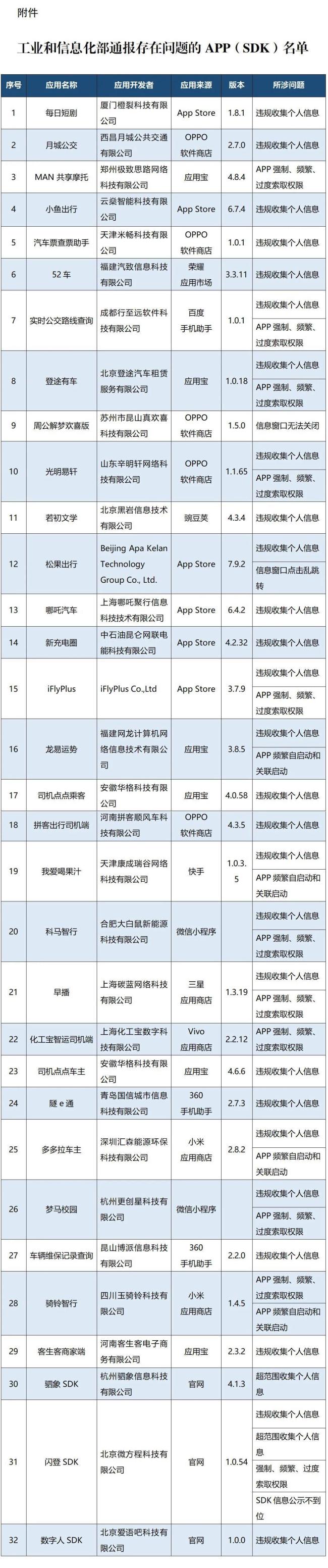 这32款APP及SDK被通报