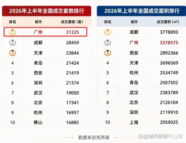 楼市第一城，易主了