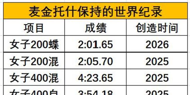 刘子歌保持17年的世界纪录被打破 天才少女刷新历史