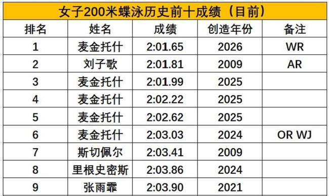 刘子歌保持17年的世界纪录被打破 天才少女刷新历史