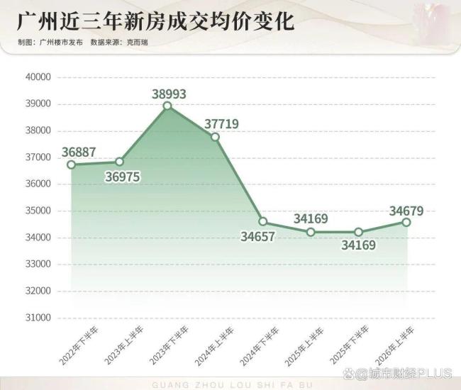 楼市第一城，易主了 广州新房成交夺冠