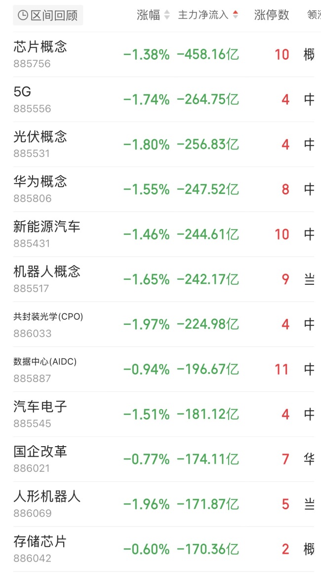 芯片概念遭458亿资金抛售 科技股集体承压