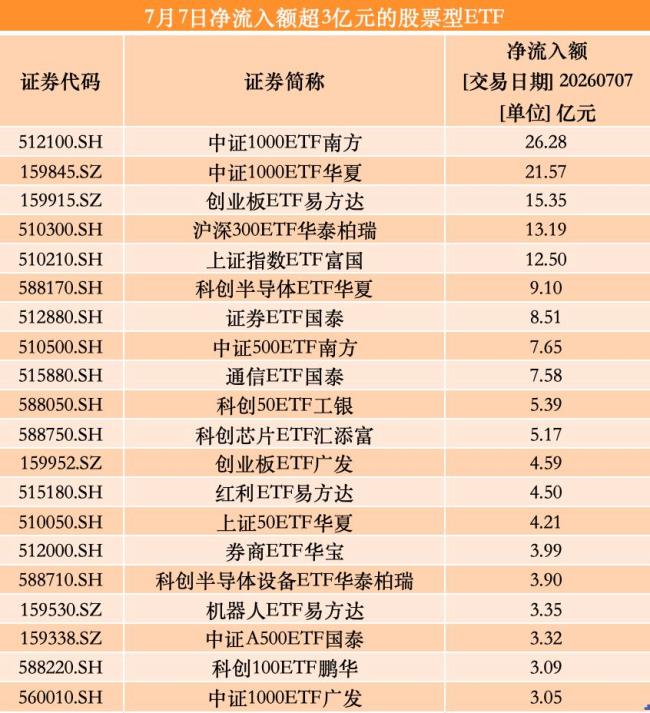 股票ETF昨日被“扫货”超214亿
