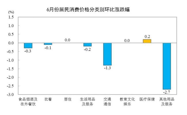 6月份CPI同比上涨1.0% 食品价格下降影响显著