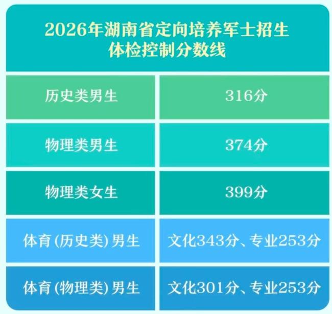 2026年湖南省定向培养军士招生体检控制分数线公布