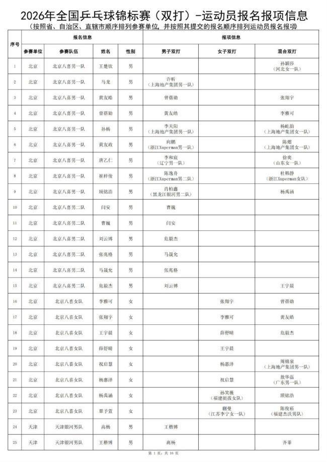 全锦赛马龙许昕将出战男双 双打名将云集