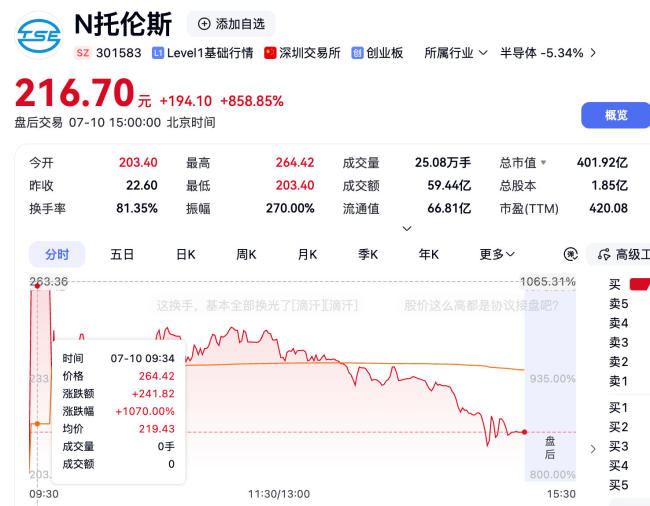 半导体新股托伦斯上市首日暴涨10倍 市场热情高涨