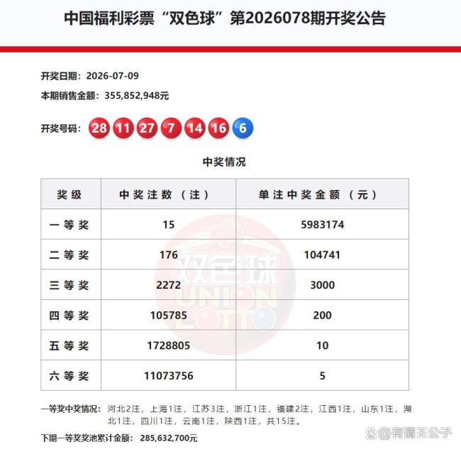 15注 176注！双色球头奖598万 全国11省市共享好运