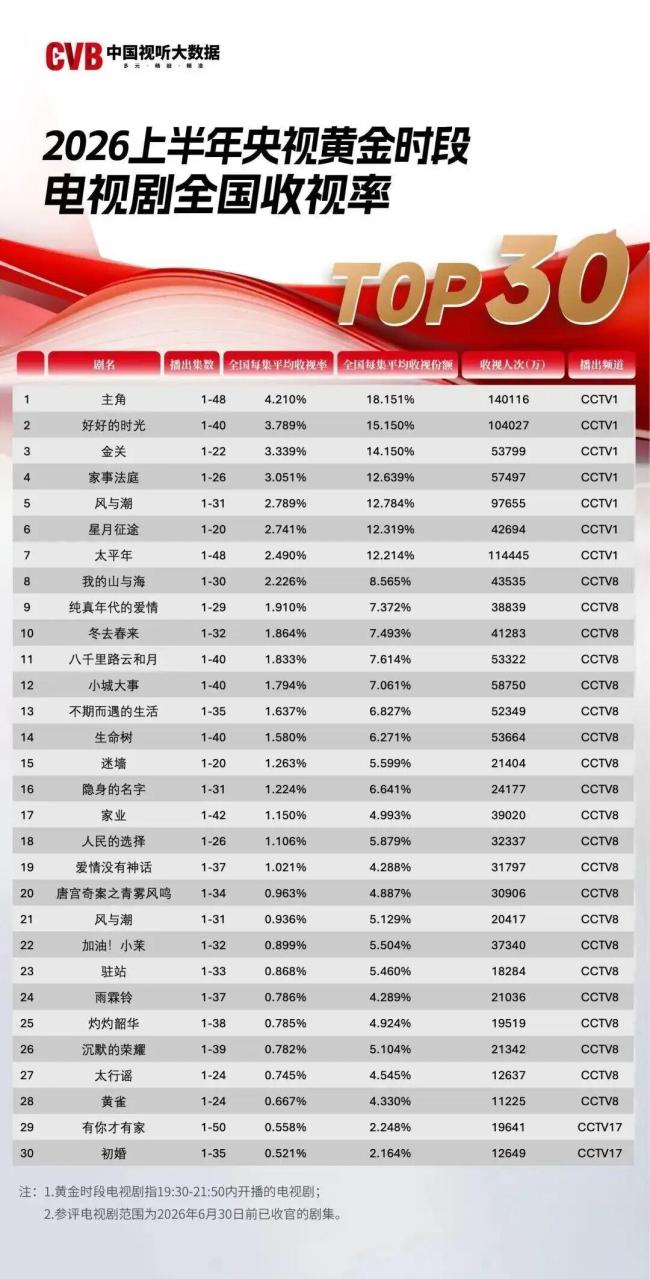 上半年电视剧收视率排名出炉