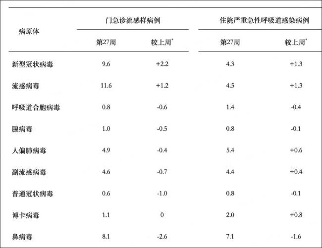 6月全国新增新冠确诊7.9万例 疫情呈上升趋势