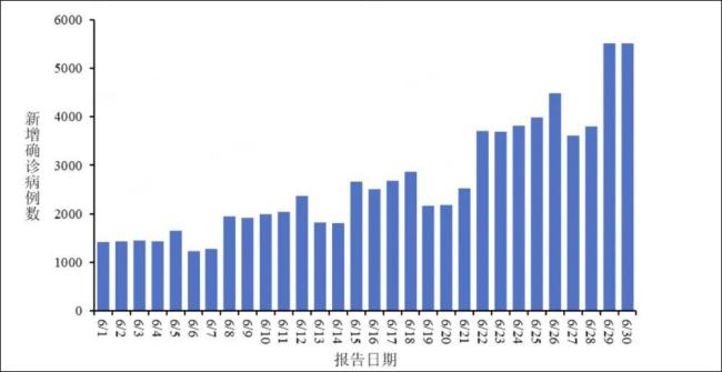 6月全国新增新冠确诊7.9万例 疫情呈上升趋势