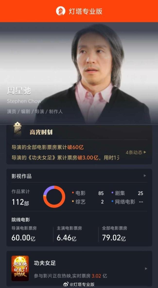 周星驰新片打破7项影史纪录 票房口碑双丰收