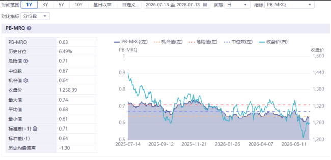 银行股，逆势大涨 资金流向低估值权重板块