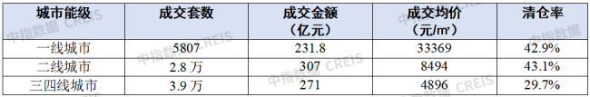 中指研究院:全国法拍市场整体成交回升 价格承压延续 量升价降格局显现