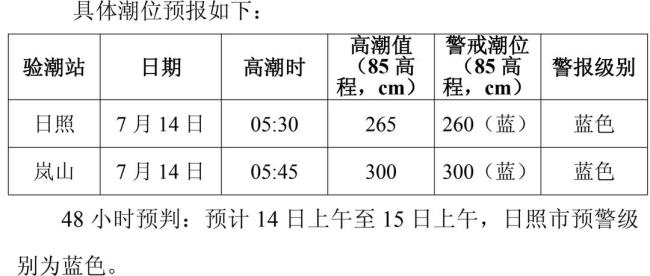 日照沿岸将出现30-50cm的风暴增水 蓝色警戒潮位预警