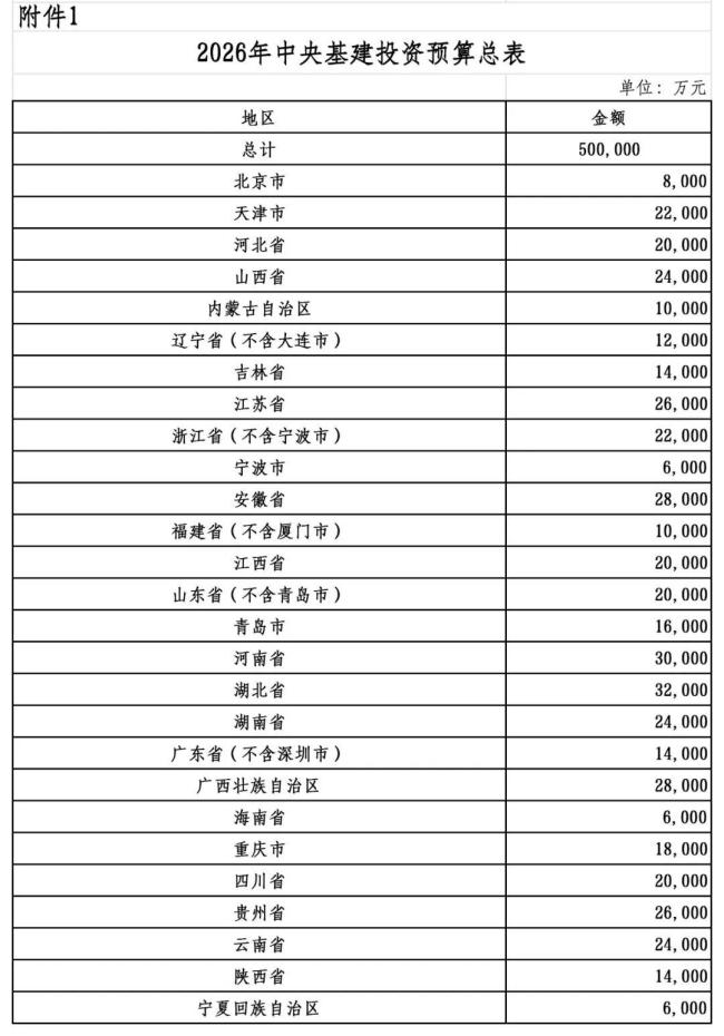 财政部下达50亿乡村振兴预算