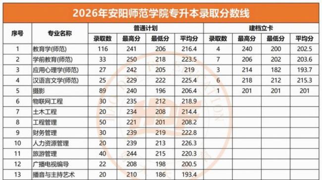 安阳师范学院公布公费师范生分数线 物理类最高614分历史类613分
