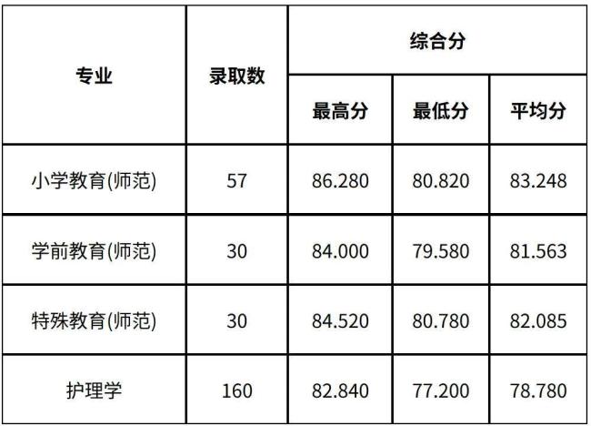 浙江高校三位一体录取分数线将公布
