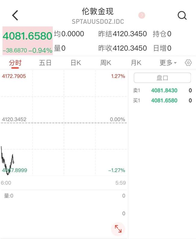 金饰克价,又跌了