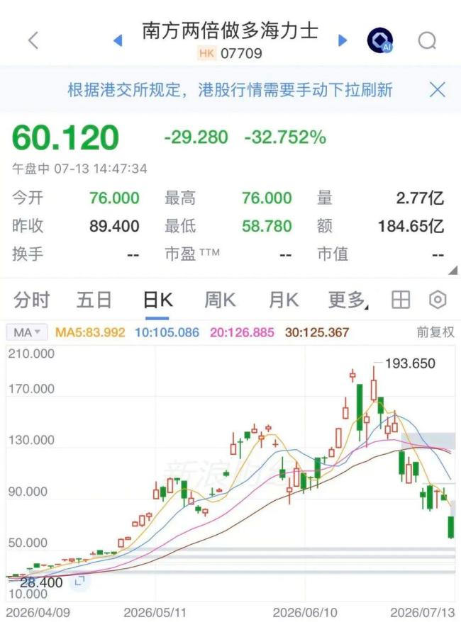海力士收跌15.4%创纪录最大跌幅 存储巨头股价重挫