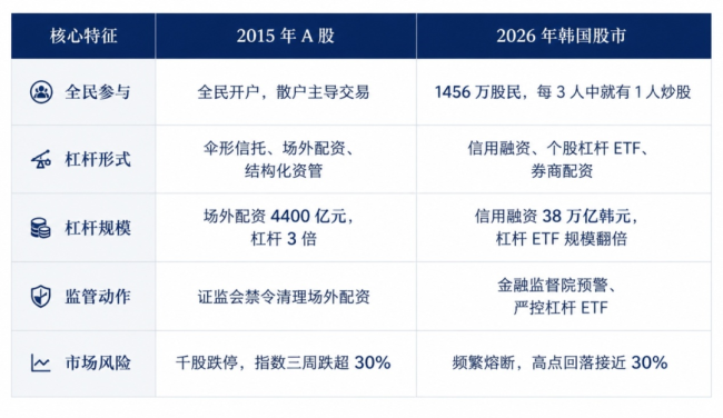 韩国股市,越来越像十年前的A股 杠杆泡沫再现