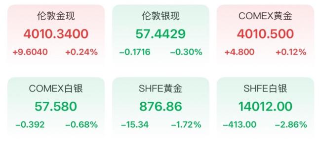 金价又绷不住了 中东局势推升能源价格