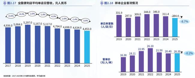 谁来拯救便利店
