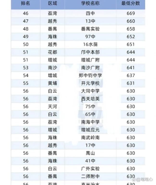 中考600分能上什么高中?分数段位划分,初三父母提前看懂 志愿填报指南