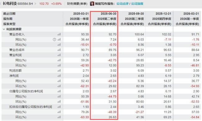长电科技预计上半年净利润超7.7亿元 二季度业绩显著提升
