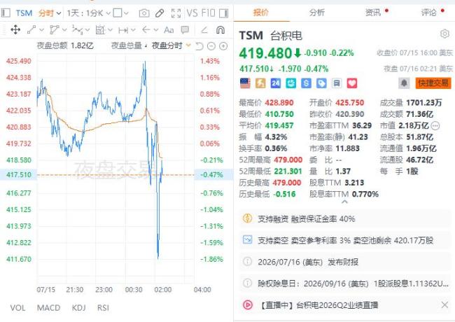 台积电上调全年营收增速预期 资本支出大幅提升