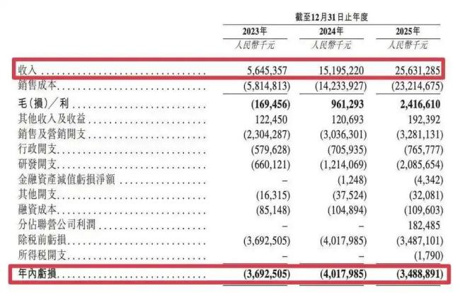 阿维塔上半年仅交付27619辆 销量腰斩冲击IPO前景