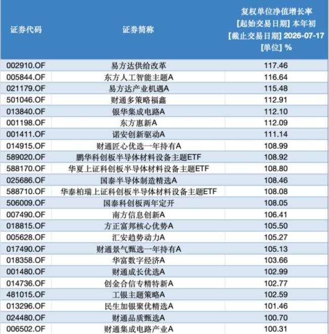 九成翻倍基半个月“团灭”