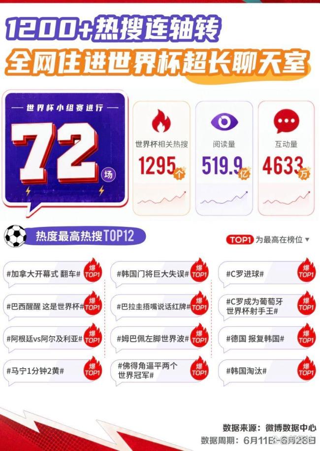 博主：美加墨世界杯被NBA化 赛事进入“切片”时代