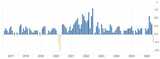 最直接、最不绕弯的鹰派发言！美联储洛根呼吁适度加息