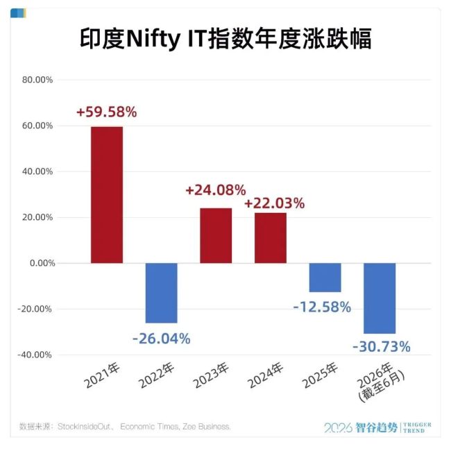 “没有AI”成印度股市优势了吗