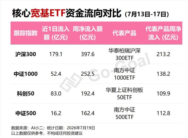 大资金逆市加仓宽基ETF 全市场核心宽基全线吸金