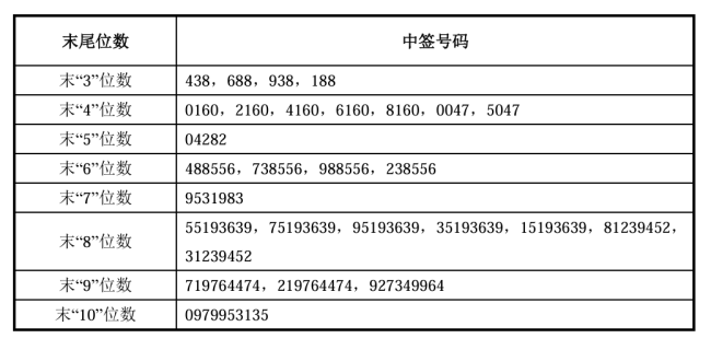 长鑫科技770万个中签号背后