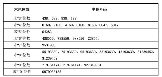 长鑫科技中签号出炉