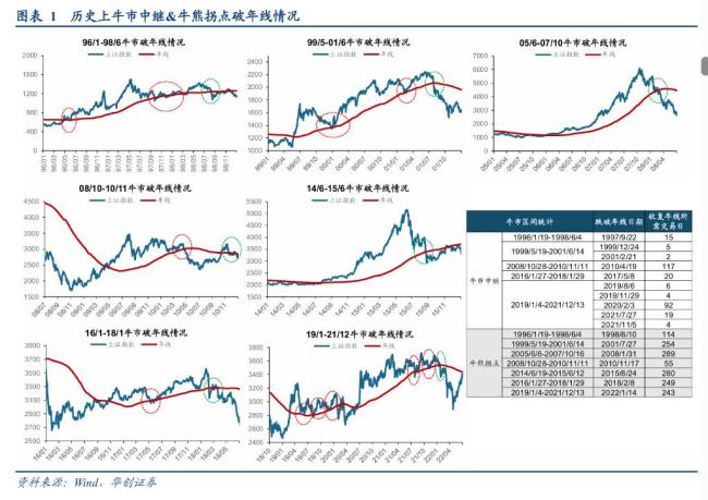上证指数破年线后的几个重要观察点 市场走势关键验证期