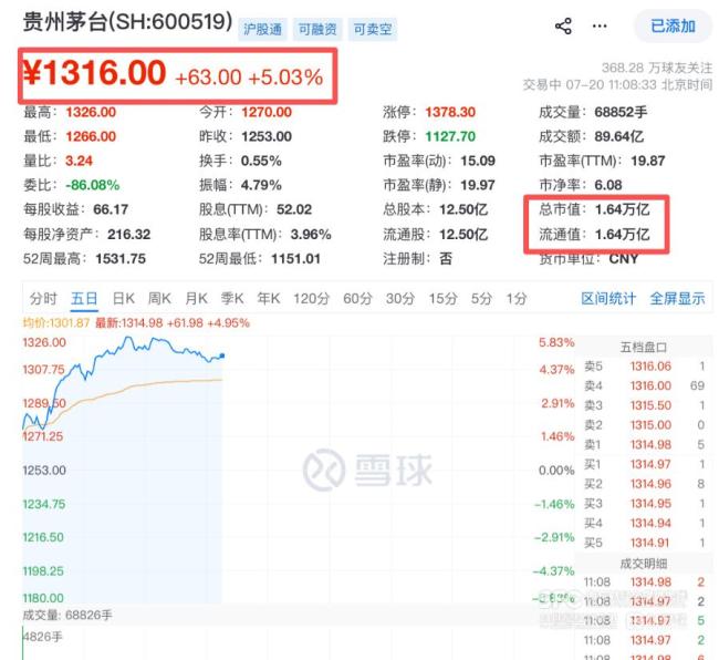 茅台市值重回1.6万亿元 提价策略显成效