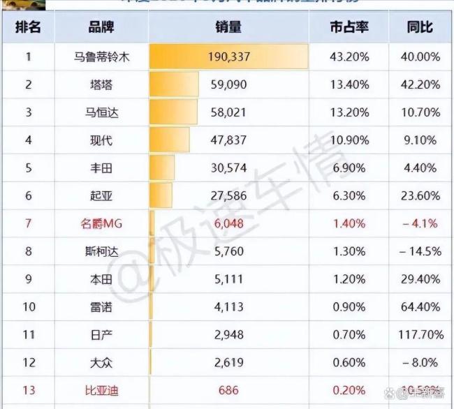 大V:印度对比亚迪的罚单让人看不懂 税务乌龙引发争议