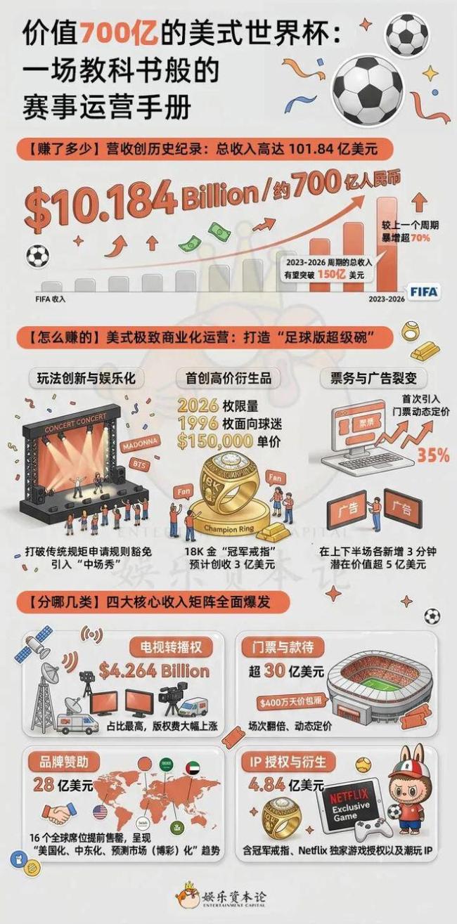 价值700亿的美式世界杯：一场教科书般的赛事运营手册 商业运作新高度