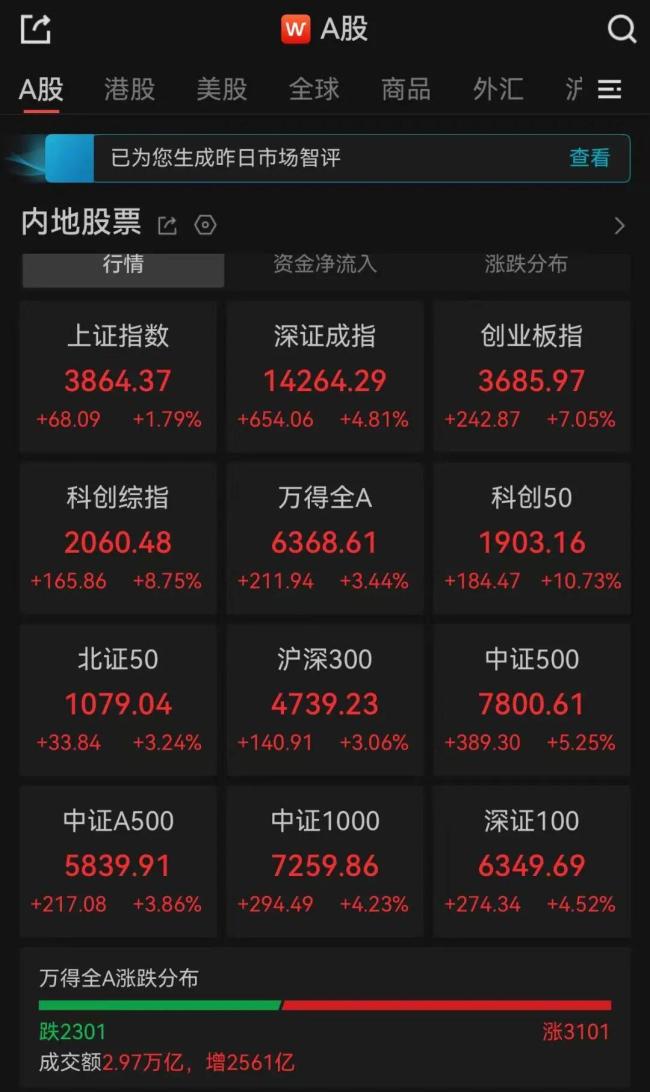 科创50指数大涨10.73%