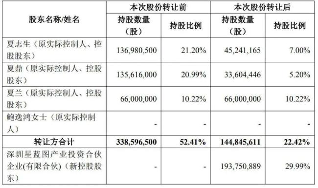 儿女不愿接班 创始人套现13亿离场 家族企业易主引发关注