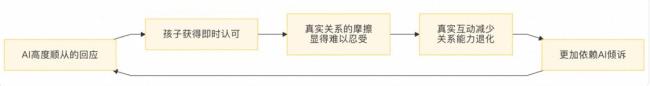 五分之一的孩子正在让渡思考 AI依赖引发教育隐忧