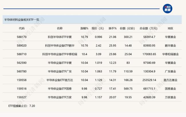 多只半导体主题ETF涨超10% 半导体板块强势反弹